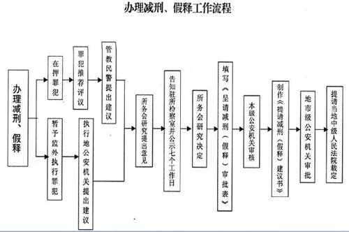 减刑释放的流程（减刑释放的流程是怎样的）-第3张图片-祥安律法网