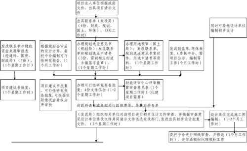 申报政府项目流程（政府项目申报的流程）-第1张图片-祥安律法网