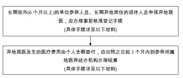 医保异地申请办理流程（异地医保申请怎么办理）-第2张图片-祥安律法网