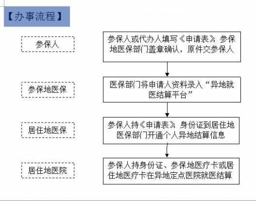 医保异地申请办理流程（异地医保申请怎么办理）-第3张图片-祥安律法网