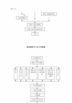 小区物业项目的流程（物业项目运作流程）-第3张图片-祥安律法网