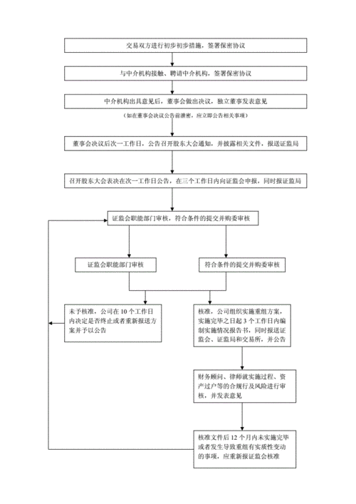 重大资产重组流程图（重大资产重组 管理办法）-第3张图片-祥安律法网