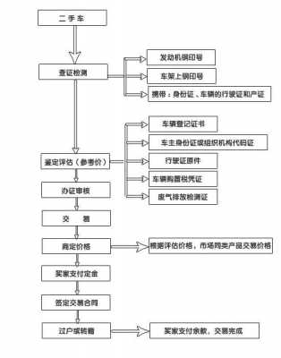 买二手车流程需要多久（买二手车流程要几天）-第3张图片-祥安律法网