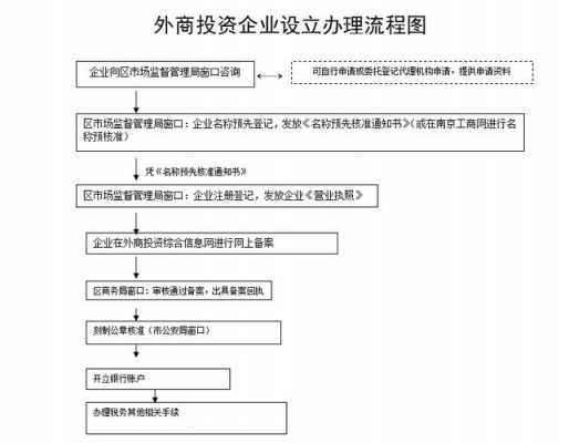 外资公司办理流程（外资公司办理流程及费用）-第1张图片-祥安律法网