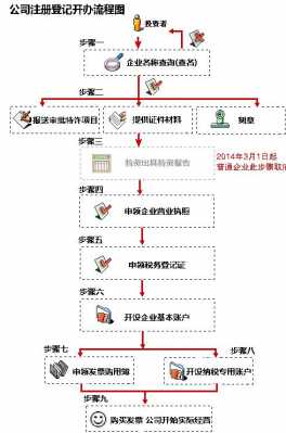 企业营业执照注册流程（企业营业执照注册流程图）-第2张图片-祥安律法网