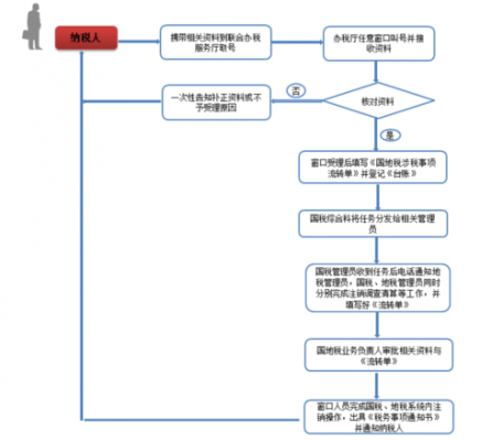 地税办理注销流程（注销地税需要缴纳什么税费）-第2张图片-祥安律法网