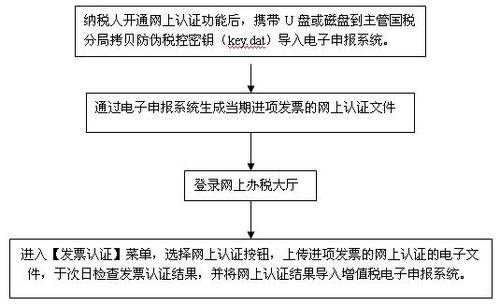 发票电脑认证流程（发票认证必须在本台电脑上吗）-第3张图片-祥安律法网