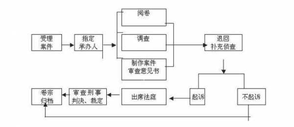 案子全流程（案子处理流程）-第3张图片-祥安律法网