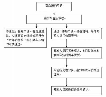 机动车上牌照流程（机动车上牌照流程没有驾驶证可以上牌照吗?）-第3张图片-祥安律法网