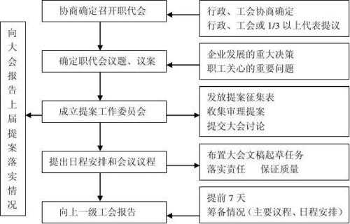 企业成立职代会流程（企业成立职代会流程图）-第3张图片-祥安律法网