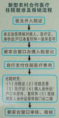 跨省农合报销流程（跨省农合报销最新政策2020）-第3张图片-祥安律法网