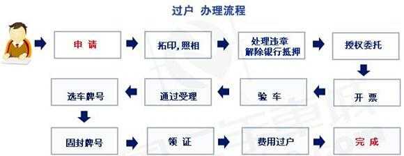 深圳车管所过户流程（深圳车管所过户流程及手续）-第2张图片-祥安律法网