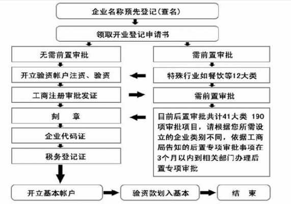 公司注册行政流程（公司注册办理）-第3张图片-祥安律法网