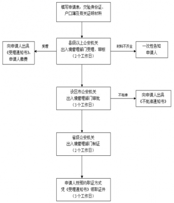 出入境签证办理流程（出入境签证办理流程）-第2张图片-祥安律法网