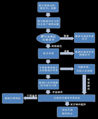 申请商标无效流程（申请注册商标无效程序）-第1张图片-祥安律法网