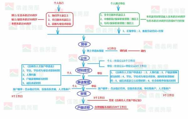 苏州房子落户流程（苏州买房怎么落户）-第1张图片-祥安律法网