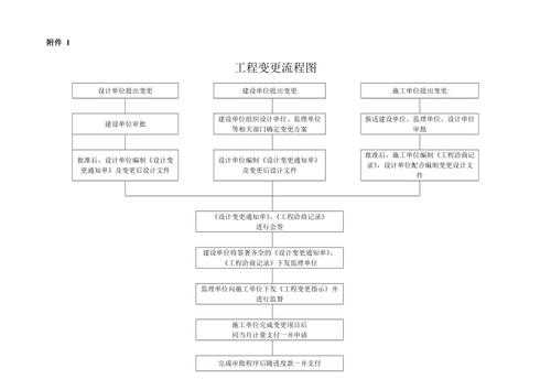 工程现场变更流程（工程现场变更情况说明书）-第3张图片-祥安律法网