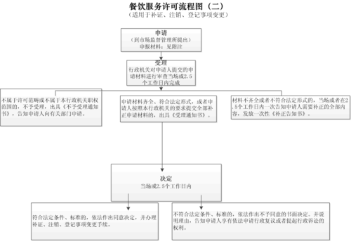 个人餐馆申办流程（个人餐厅）-第1张图片-祥安律法网