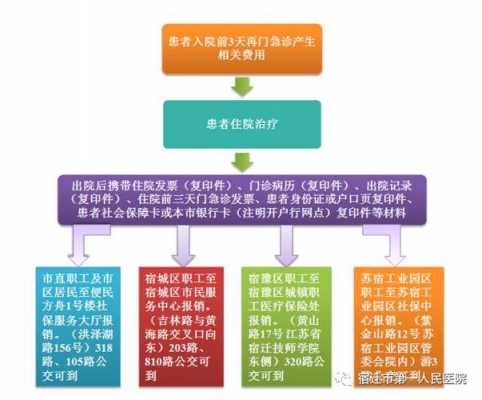 上海急诊医保报销流程（上海 急诊 医保）-第1张图片-祥安律法网