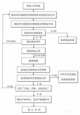 合同招投标流程（招投标签合同流程）-第3张图片-祥安律法网