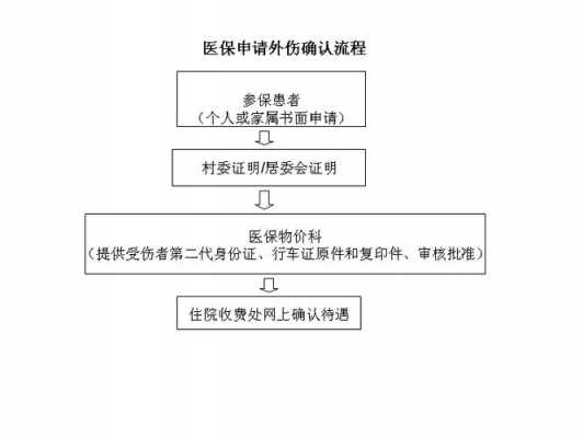 外伤医保确认流程（外伤医保申请流程）-第3张图片-祥安律法网