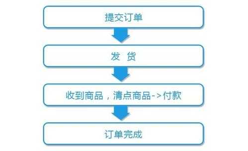 邮政货到付款流程（邮政到付怎么弄）-第1张图片-祥安律法网