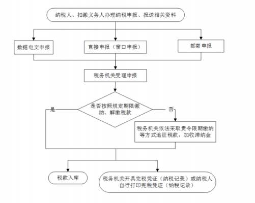 纳税审核流程（纳税审核流程及内容）-第3张图片-祥安律法网