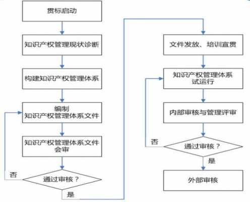 知识产权贯标工作流程（知识产权贯标工作流程图）-第2张图片-祥安律法网