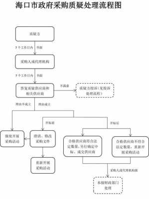 中标公示期间质疑流程（中标公示期质疑处理流程）-第3张图片-祥安律法网