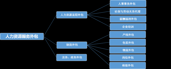 人事外包操作流程（人力外包流程）-第1张图片-祥安律法网