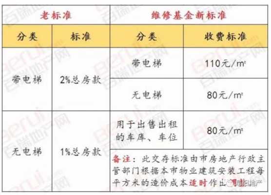 云南申请维修基金流程（云南省维修基金2021年收费标准）-第2张图片-祥安律法网