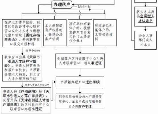 天津落户办理流程（最新天津办理落户手续流程）-第3张图片-祥安律法网