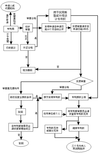 专利局初审及流程管理部（专利局初审及流程管理部 副部长）-第3张图片-祥安律法网