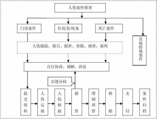 人伤案件调查流程（人伤结案流程）-第1张图片-祥安律法网