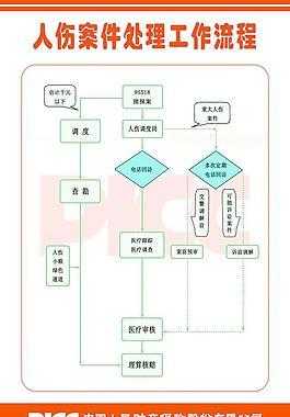 人伤案件调查流程（人伤结案流程）-第3张图片-祥安律法网