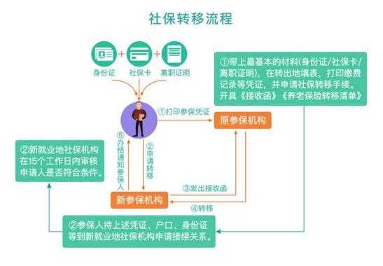 同城公司社保转移流程（同城办理社保转移需要什么材料）-第2张图片-祥安律法网