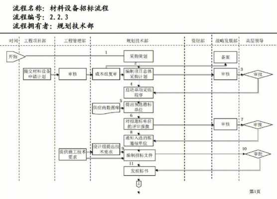 设备招投标流程（设备招投标的基本程序）-第2张图片-祥安律法网