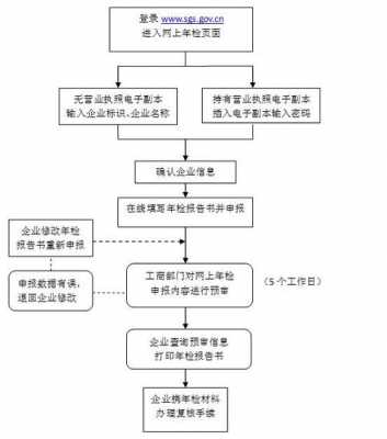 工商审核流程（工商审核怎么年审）-第3张图片-祥安律法网