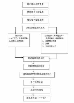 怎样申请政府采购流程（怎么申请成为政府采购单位）-第3张图片-祥安律法网