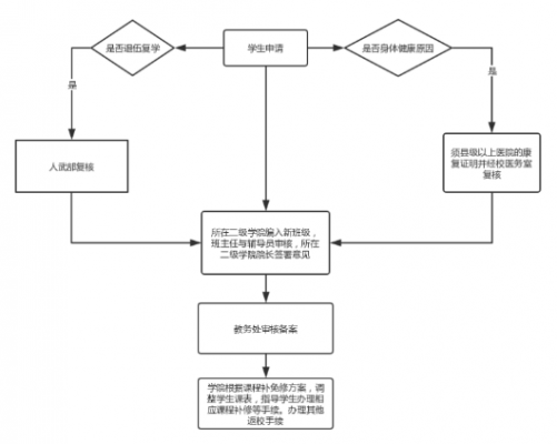 退兵复学流程（退兵复学流程是什么）-第3张图片-祥安律法网