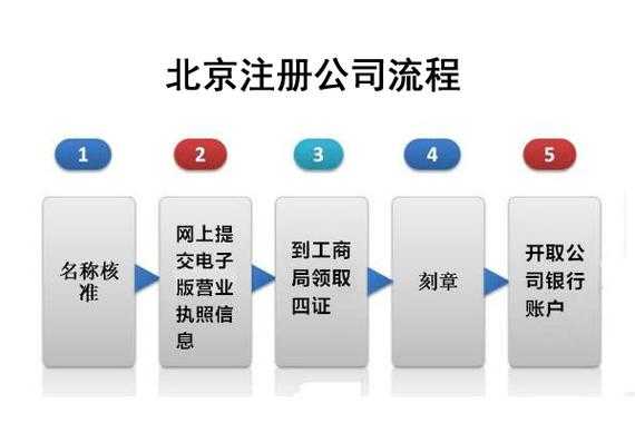 北京市注册公司流程（北京注册公司办理流程）-第1张图片-祥安律法网