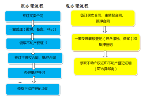 昆明房子转让流程（昆明房屋过户需要什么手续和费用标准）-第1张图片-祥安律法网