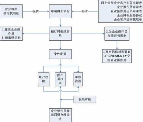 企业网银办理流程（企业网银办理流程包括柜面操作）-第1张图片-祥安律法网