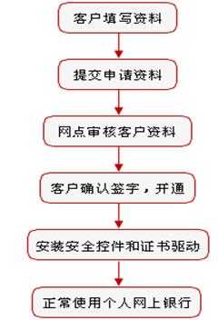 企业网银办理流程（企业网银办理流程包括柜面操作）-第3张图片-祥安律法网