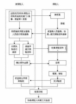 货车保险赔付流程（货车货物险赔付流程）-第2张图片-祥安律法网