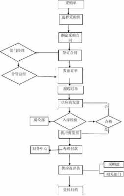 采购的签字流程（采购签批流程）-第1张图片-祥安律法网