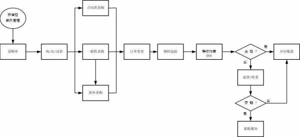 采购的签字流程（采购签批流程）-第3张图片-祥安律法网