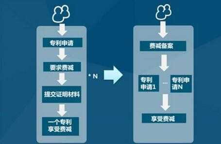 专利费减备案流程（专利费减备案查询官网）-第1张图片-祥安律法网