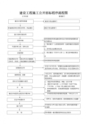 建筑招投标流程中标（建筑招投标的流程及步骤）-第3张图片-祥安律法网