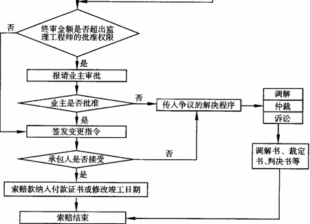 施工合同索赔流程（合同索赔流程的正确步骤）-第2张图片-祥安律法网